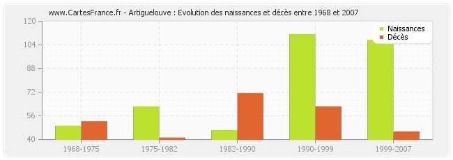 Artiguelouve : Evolution des naissances et décès entre 1968 et 2007