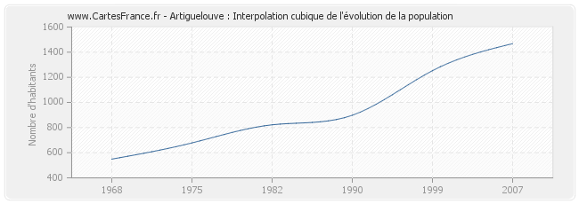 Artiguelouve : Interpolation cubique de l'évolution de la population