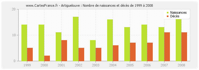Artiguelouve : Nombre de naissances et décès de 1999 à 2008