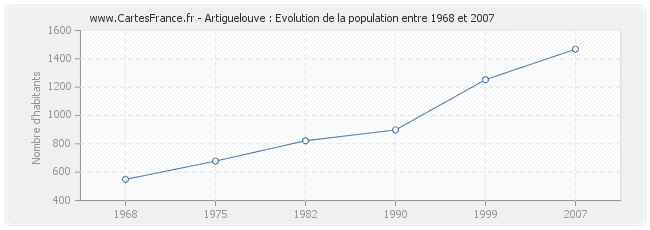 Population Artiguelouve