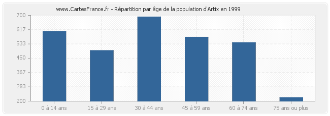 Répartition par âge de la population d'Artix en 1999