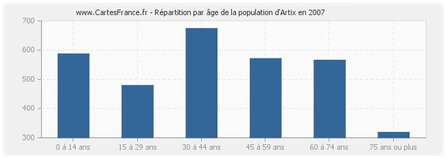 Répartition par âge de la population d'Artix en 2007