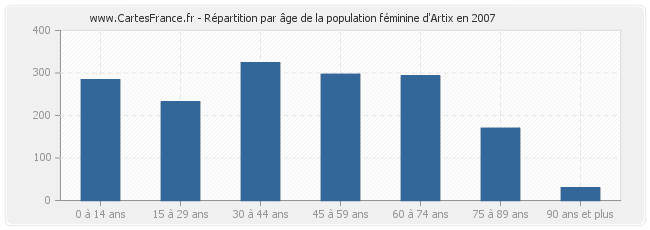 Répartition par âge de la population féminine d'Artix en 2007
