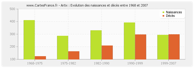 Artix : Evolution des naissances et décès entre 1968 et 2007