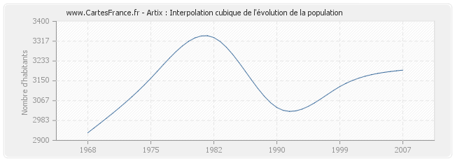 Artix : Interpolation cubique de l'évolution de la population