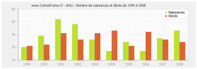 Artix : Nombre de naissances et décès de 1999 à 2008