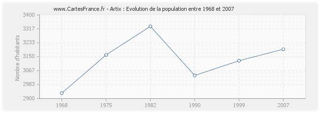 Population Artix