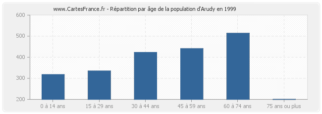 Répartition par âge de la population d'Arudy en 1999