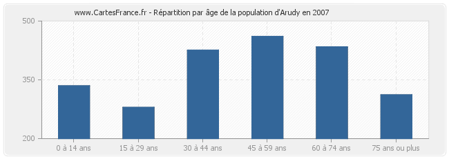 Répartition par âge de la population d'Arudy en 2007