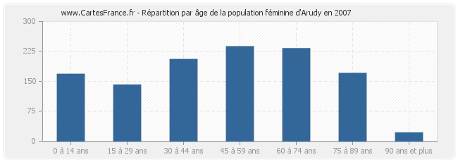 Répartition par âge de la population féminine d'Arudy en 2007