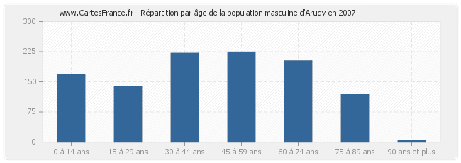 Répartition par âge de la population masculine d'Arudy en 2007
