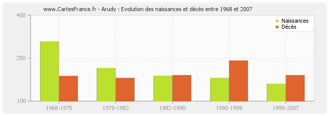 Arudy : Evolution des naissances et décès entre 1968 et 2007