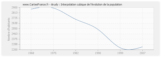 Arudy : Interpolation cubique de l'évolution de la population