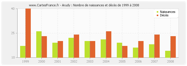 Arudy : Nombre de naissances et décès de 1999 à 2008
