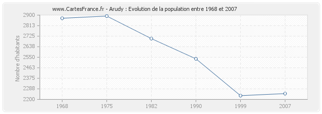 Population Arudy