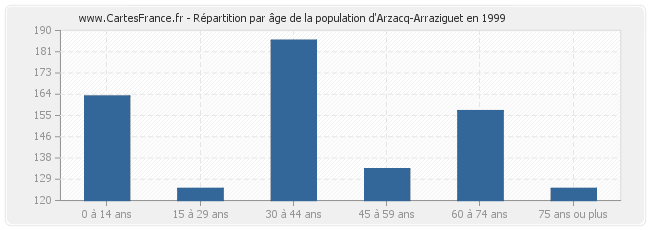 Répartition par âge de la population d'Arzacq-Arraziguet en 1999