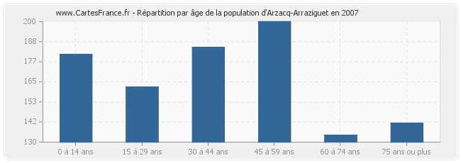 Répartition par âge de la population d'Arzacq-Arraziguet en 2007