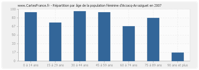Répartition par âge de la population féminine d'Arzacq-Arraziguet en 2007