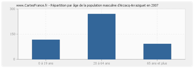 Répartition par âge de la population masculine d'Arzacq-Arraziguet en 2007