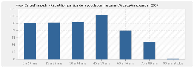 Répartition par âge de la population masculine d'Arzacq-Arraziguet en 2007