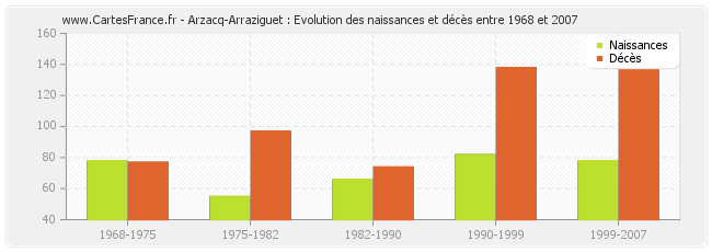 Arzacq-Arraziguet : Evolution des naissances et décès entre 1968 et 2007