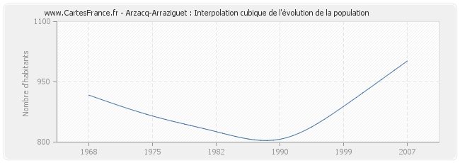 Arzacq-Arraziguet : Interpolation cubique de l'évolution de la population