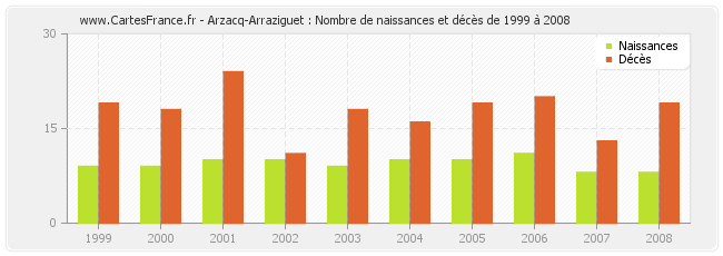 Arzacq-Arraziguet : Nombre de naissances et décès de 1999 à 2008