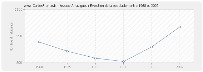 Population Arzacq-Arraziguet