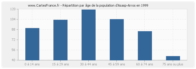 Répartition par âge de la population d'Asasp-Arros en 1999
