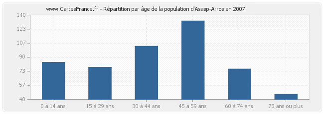 Répartition par âge de la population d'Asasp-Arros en 2007