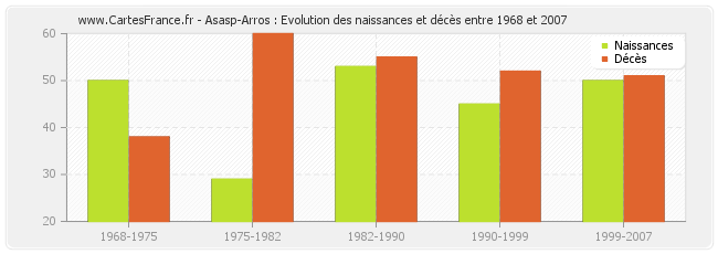 Asasp-Arros : Evolution des naissances et décès entre 1968 et 2007