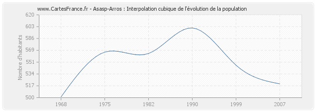 Asasp-Arros : Interpolation cubique de l'évolution de la population