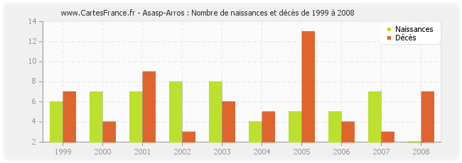 Asasp-Arros : Nombre de naissances et décès de 1999 à 2008