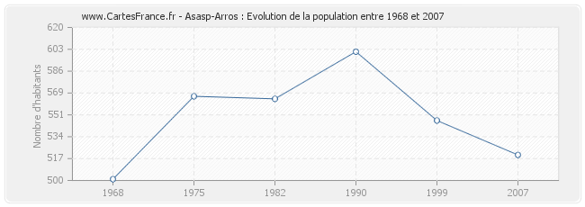 Population Asasp-Arros