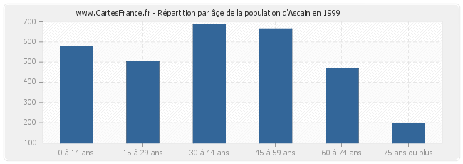 Répartition par âge de la population d'Ascain en 1999