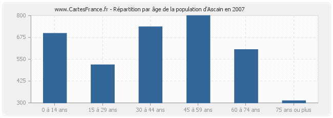 Répartition par âge de la population d'Ascain en 2007