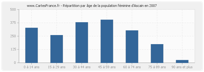 Répartition par âge de la population féminine d'Ascain en 2007