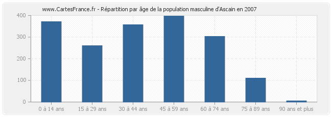 Répartition par âge de la population masculine d'Ascain en 2007