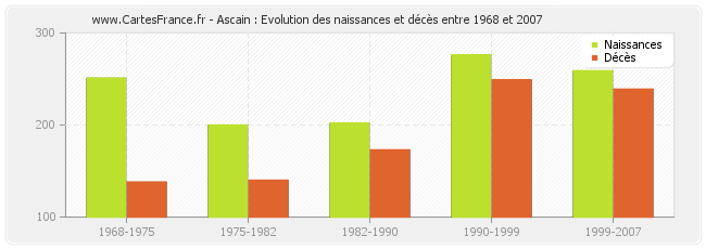 Ascain : Evolution des naissances et décès entre 1968 et 2007