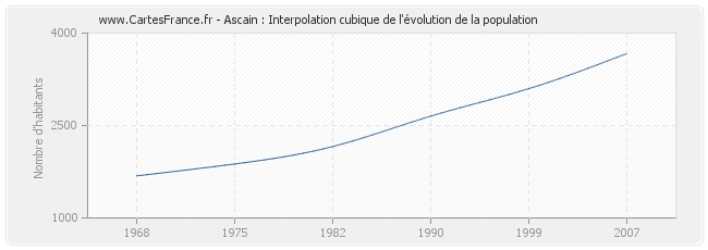 Ascain : Interpolation cubique de l'évolution de la population