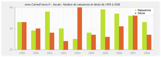 Ascain : Nombre de naissances et décès de 1999 à 2008