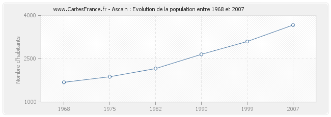 Population Ascain