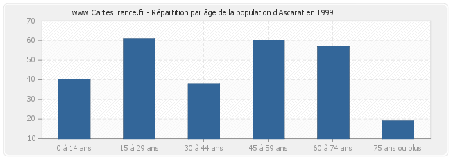 Répartition par âge de la population d'Ascarat en 1999