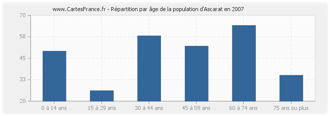 Répartition par âge de la population d'Ascarat en 2007