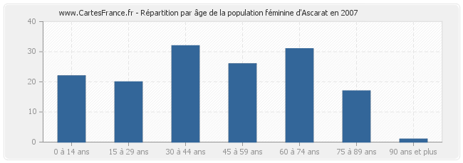 Répartition par âge de la population féminine d'Ascarat en 2007