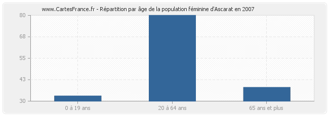 Répartition par âge de la population féminine d'Ascarat en 2007