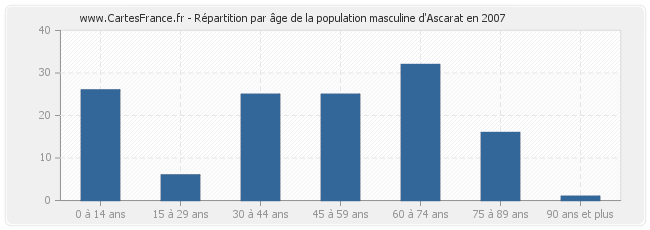 Répartition par âge de la population masculine d'Ascarat en 2007