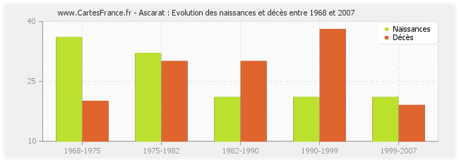 Ascarat : Evolution des naissances et décès entre 1968 et 2007