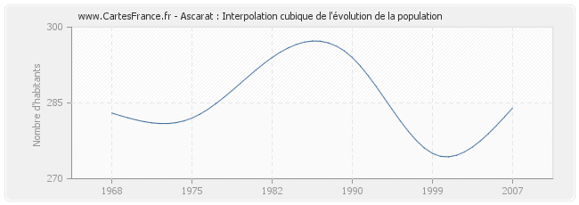 Ascarat : Interpolation cubique de l'évolution de la population