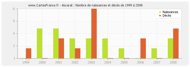 Ascarat : Nombre de naissances et décès de 1999 à 2008